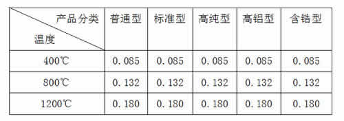 金鼎硅酸鋁纖維板陶瓷纖維板